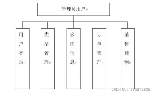 基于微信小程序的多肉銷售預測系統設計與實現