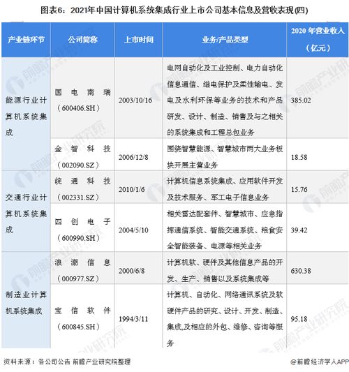 2021年計(jì)算機(jī)系統(tǒng)集成行業(yè)上市公司全方位對(duì)比 業(yè)務(wù)布局、業(yè)績(jī)與規(guī)劃深度解析